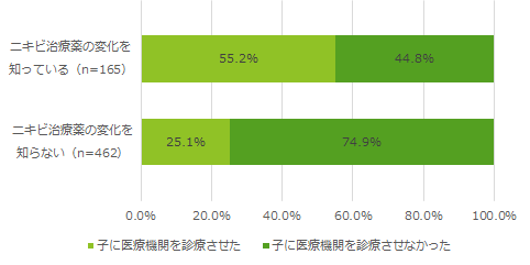 子供の医療機関受診の有無 （ニキビ治療薬の変化に対する母親の認知度の有無別比較）