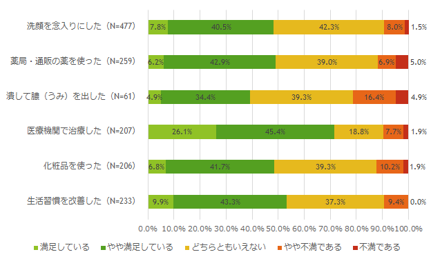 子供にニキビがある場合に行った対処方法とその満足度