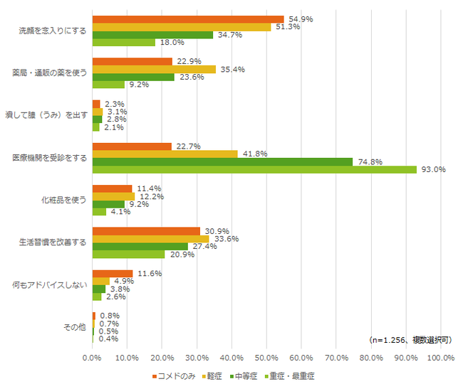 顔のニキビを有する子供に対する母親のアドバイス