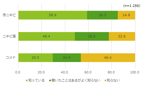 ニキビに対する母親の認知度