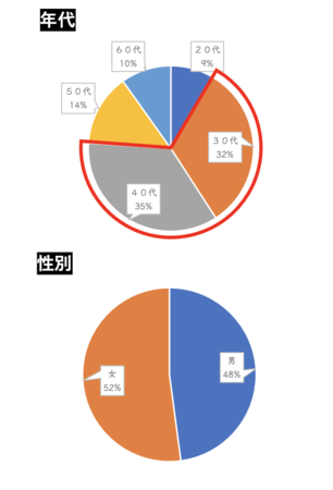 回答者の67％が30〜40歳代、男女比48：52