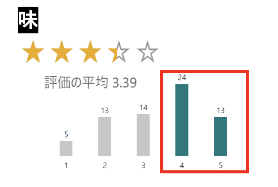 54%が高評価