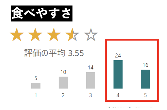 58%が高評価