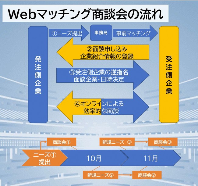 Webマッチング商談会の流れ