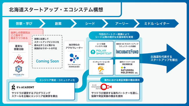 北海道スタートアップ・エコシステム構想