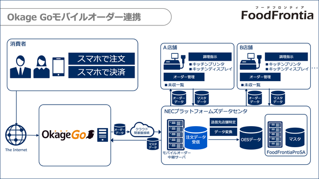 FoodFrontia × Okage Go 連携イメージ