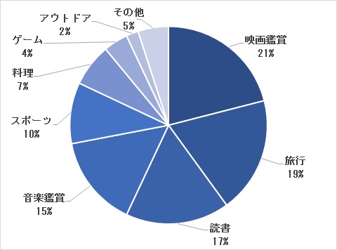 独身時に自宅マンションを買った人の趣味