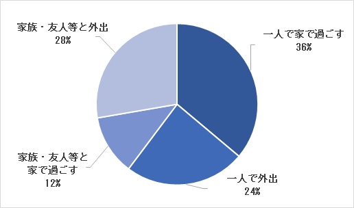 独身時に自宅マンションを買った人のプライベートの過ごし方