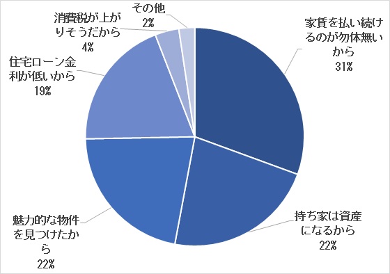 独身時に自宅マンションを買った人の購入理由