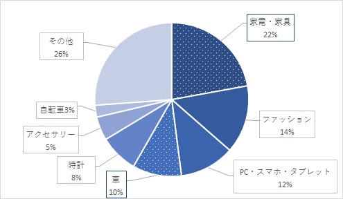 『家活™』しなかった人の1年以内に購入した1番高いもの