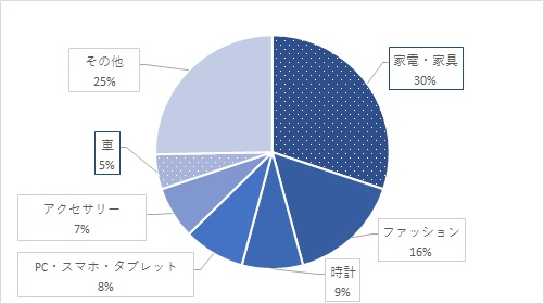 『家活™』した人の1年以内に購入した1番高いもの