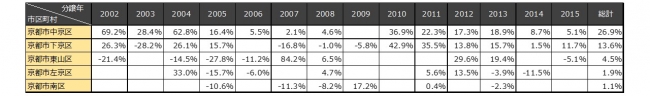 【京都府：中古騰落率ベスト5】