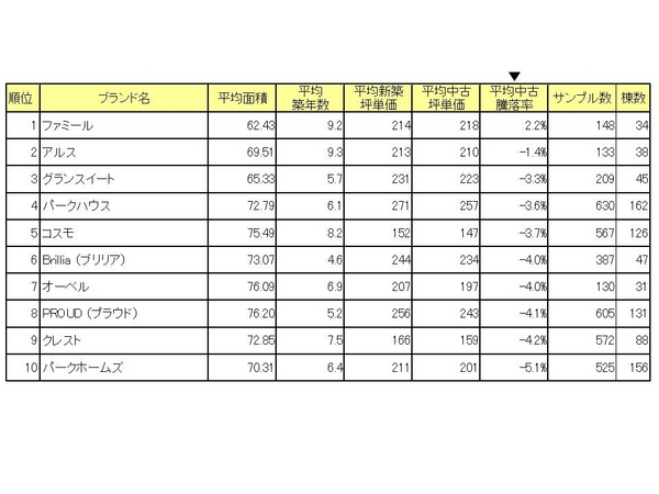 マンションブランド別中古騰落率（上位10位まで）