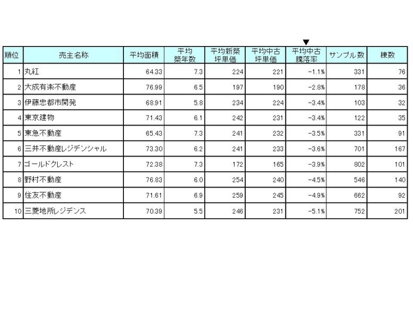 売主別中古騰落率（上位10位まで）