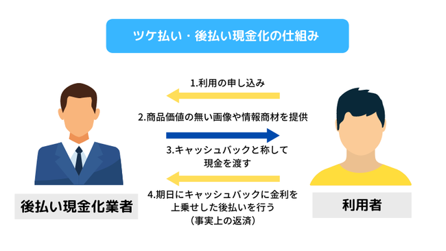 ツケ払い・後払い現金化の仕組み