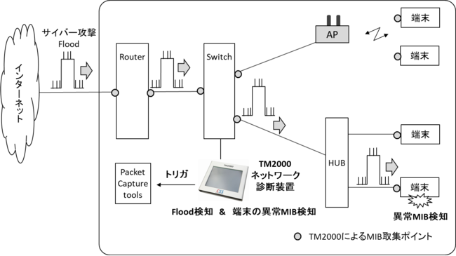 図１.　サイバー攻撃のリアルタイム検知