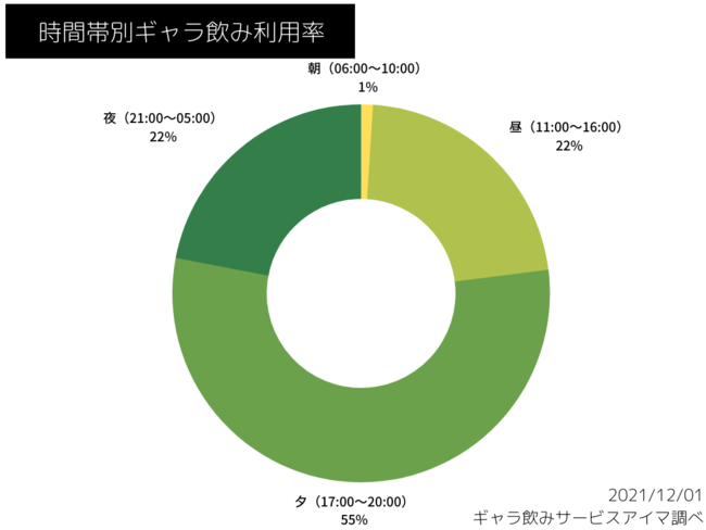 時間帯別ギャラ飲み利用率