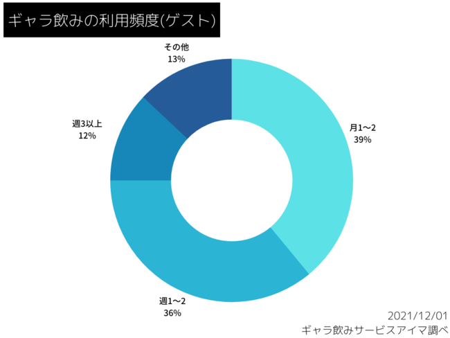 ギャラ飲み利用頻度（ゲスト）
