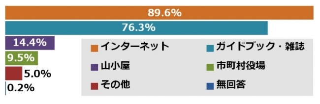 ＜山に行く際の情報源（複数回答可）＞