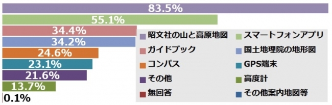 ＜ルートを知るのに頼りにするツール（複数回答可）＞