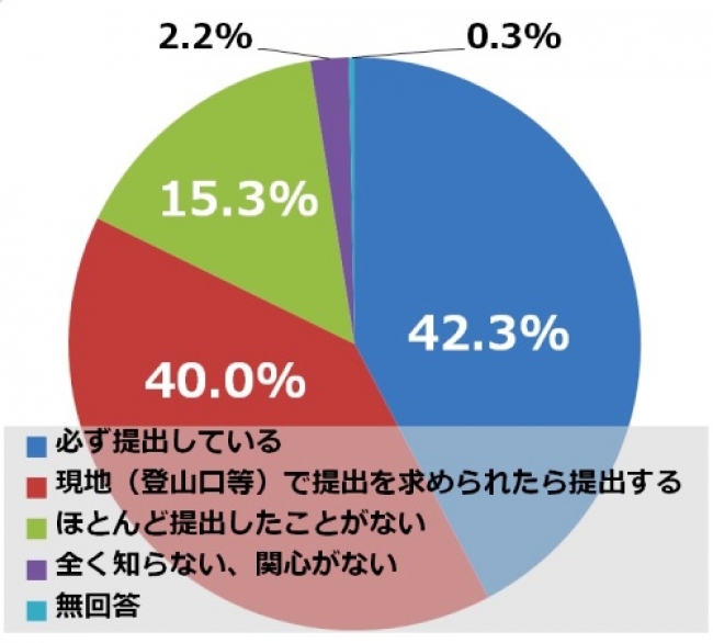 ＜登山計画書の提出＞