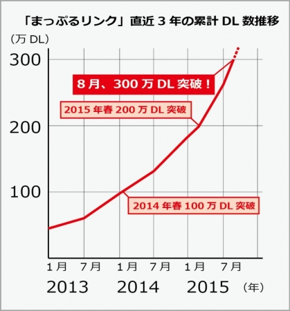 急激に伸びる「まっぷるリンク」利用者数  （コンテンツのダウンロード数）