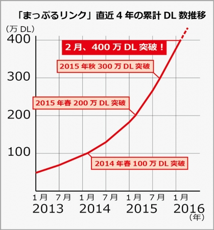 ＜どんどん増える「まっぷるリンク」利用者数 （コンテンツのダウンロード数）＞