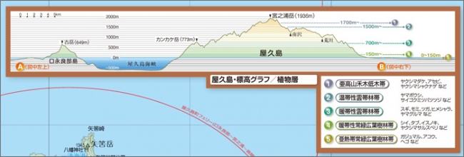 ＜屋久島の標高図＞