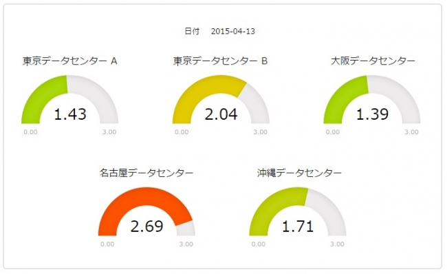 複数のサイトがある場合は、各サイトのPUE状況を一覧表示