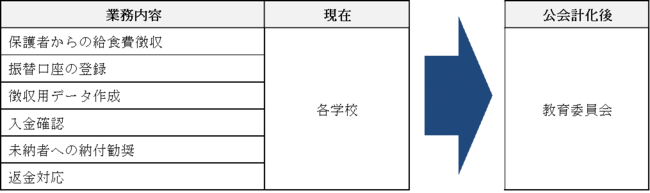 図2 公会計化により教育委員会に移行される主な業務