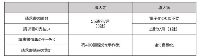 ＜法人“ビリングONE”導入効果＞