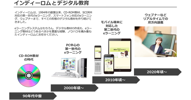 インディーロムは、1994年の創業以来、デジタル教材、デジタル教育システムの企画・開発に携わってきた会社です。