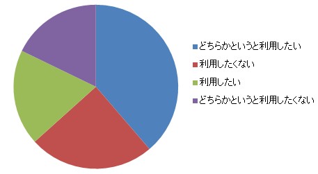 後で観たいコンテンツのブックマークをまとめておけるサービスやアプリがあった場合、利用したいと思いますか？