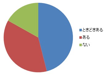 「あとで観たい」と思って記録・記憶した動画を、後で再度閲覧することはありますか？