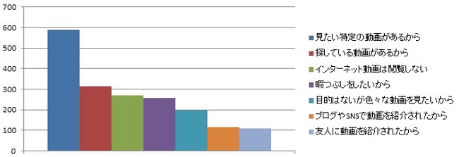 インターネットで動画を視聴する動機は？