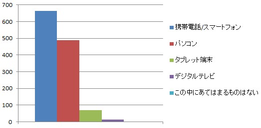 インターネット動画を閲覧する際に使う手段は？