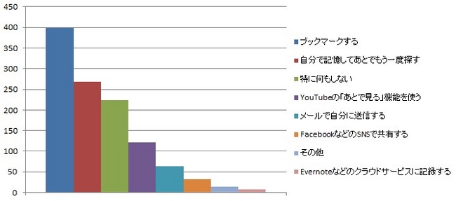 インターネット動画を閲覧していて、「あとで観たい」というコンテンツを見つけた場合、どのようなアクションをしますか？