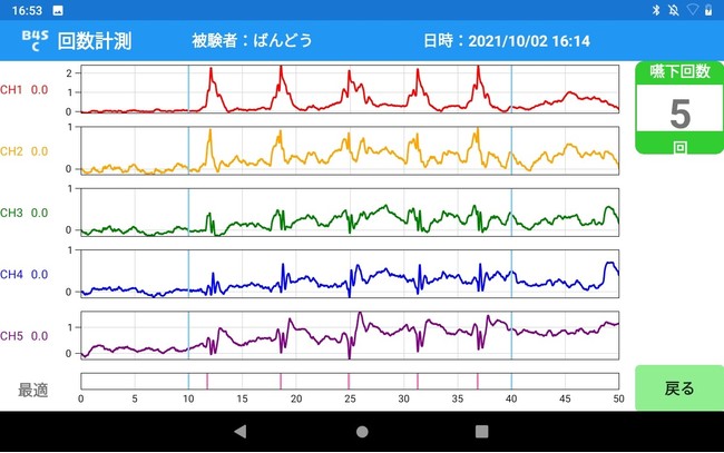 専用タブレットに嚥下時の喉の動きを波形にて表示