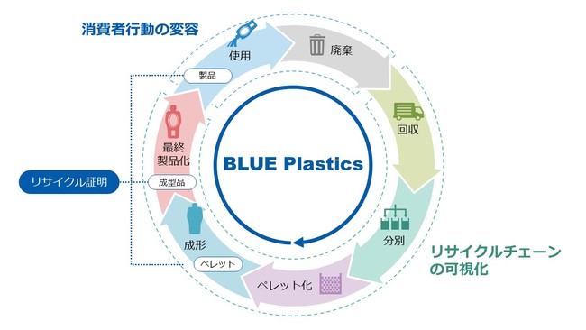 「BLUE Plastics」プロジェクトにおけるプラスチック資源循環のイメージ