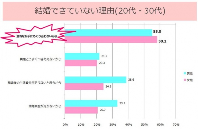 ▲資料：内閣府「結婚・家族形成に関する意識調査」(2010年)