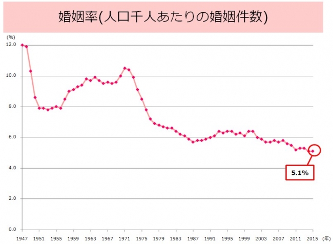 ▲資料：厚生労働省「平成27年度(2015)人口動態統計の年間推計」