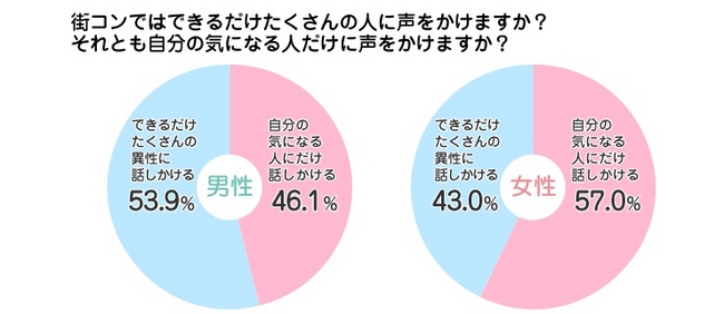 Q4.街コンで気になる人がいたら、自分から話しかけますか？相手から話しかけられるのを待ちますか？