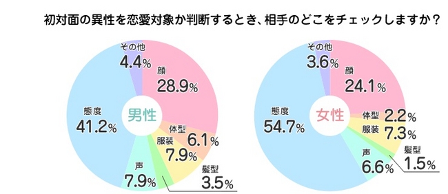 Q3.初対面の異性を恋愛対象か判断するとき、相手のどこをチェックしますか？