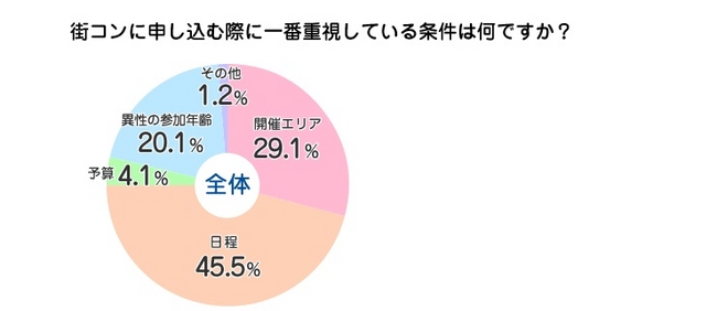 Q2.街コンに申し込む際に一番重視している条件は何ですか？