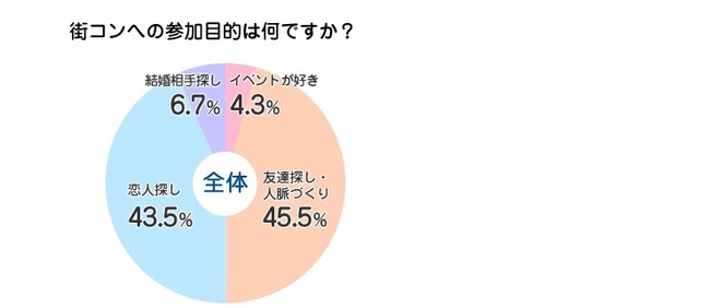 Q1.街コンへの参加目的は何ですか？