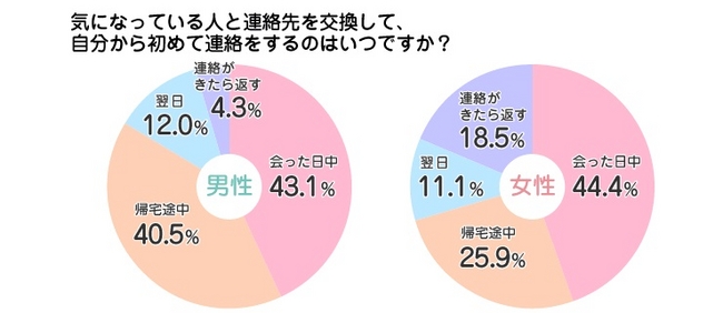 Q6.気になっている人と連絡先を交換して、自分から初めて連絡をするのはいつですか？