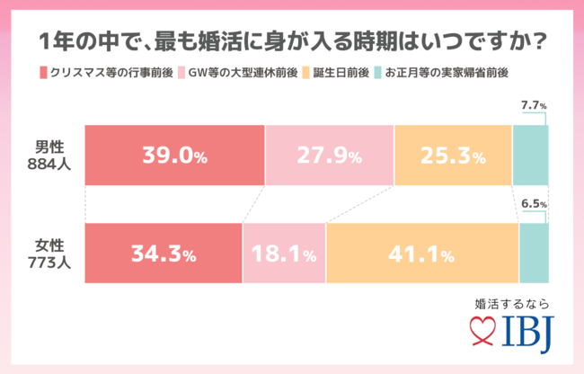 ▲日本結婚相談所連盟 会員1,657名が回答（2021年8月調査）