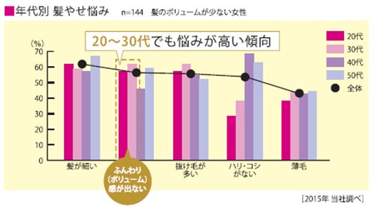 年代別髪やせ悩み　2015年クラシエ調査