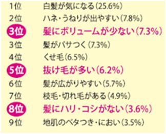 髪や地肌で最も気にしている点 N=1604　15-64歳女性　2013年クラシエ調査