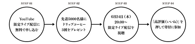 キャンペーン参加ステップ